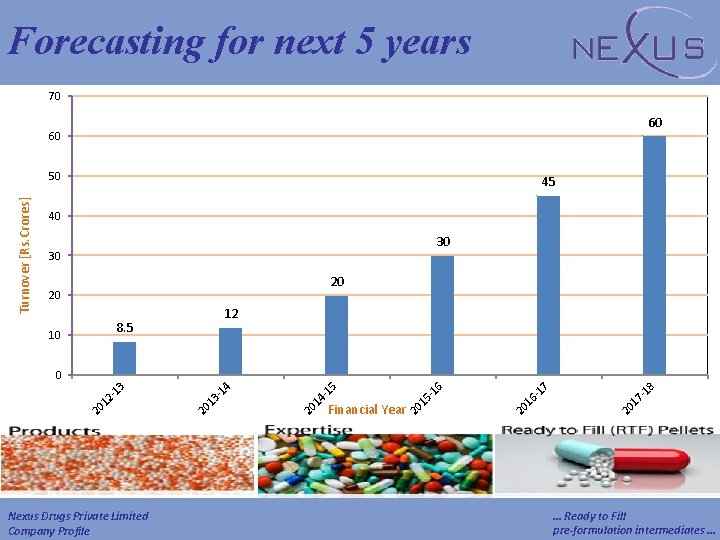 Forecasting for next 5 years 70 60 60 Turnover [Rs. Crores] 50 45 40