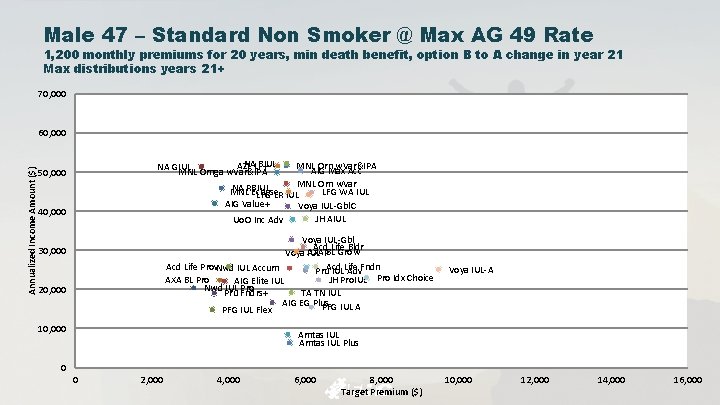 Male 47 – Standard Non Smoker @ Max AG 49 Rate 1, 200 monthly