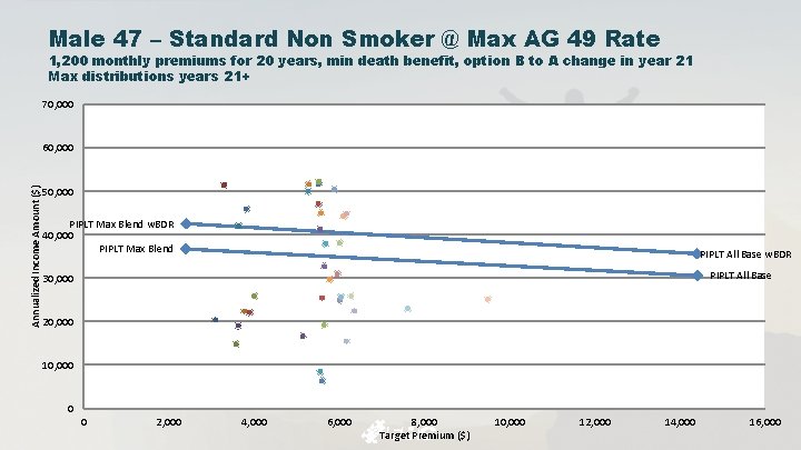 Male 47 – Standard Non Smoker @ Max AG 49 Rate 1, 200 monthly