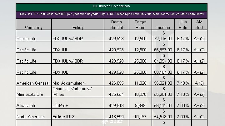IUL Income Comparison Male, 51, 2 nd Best Class, $25, 000 per year over