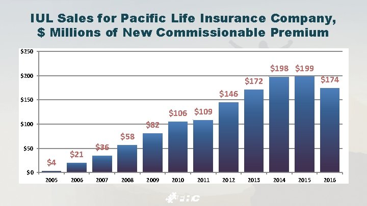 IUL Sales for Pacific Life Insurance Company, $ Millions of New Commissionable Premium $250