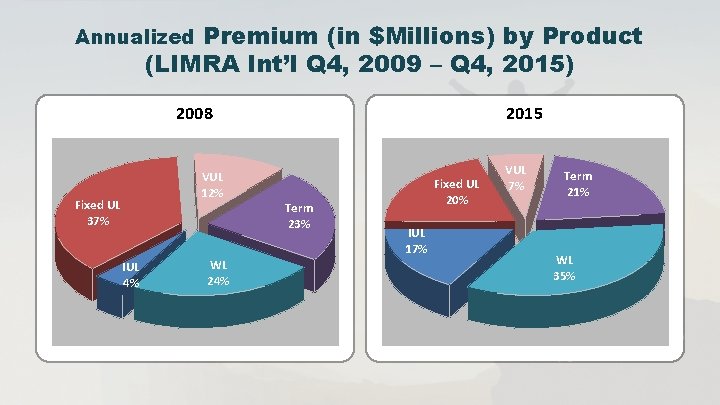Premium (in $Millions) by Product (LIMRA Int’l Q 4, 2009 – Q 4, 2015)