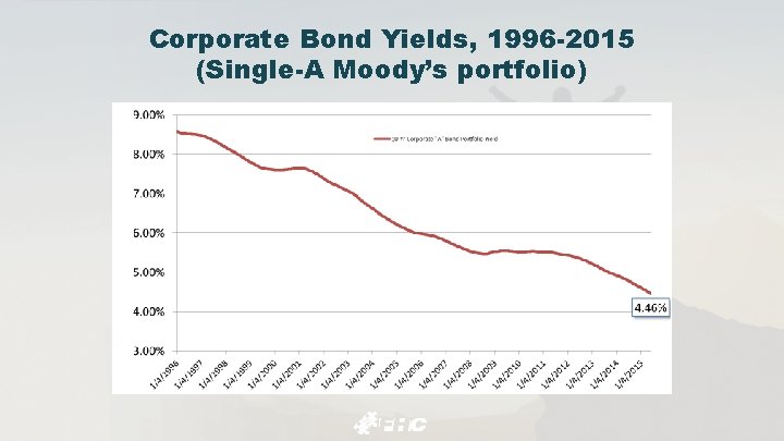 Corporate Bond Yields, 1996 -2015 (Single-A Moody’s portfolio) 