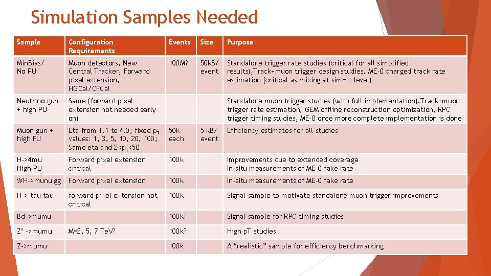 Simulation Samples Needed Sample Configuration Requirements Events Size Purpose Min. Bias/ No PU Muon