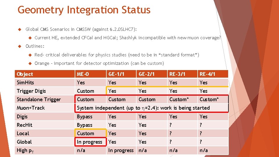 Geometry Integration Status Global CMS Scenarios in CMSSW (against 6. 2. 0 SLHC 7):