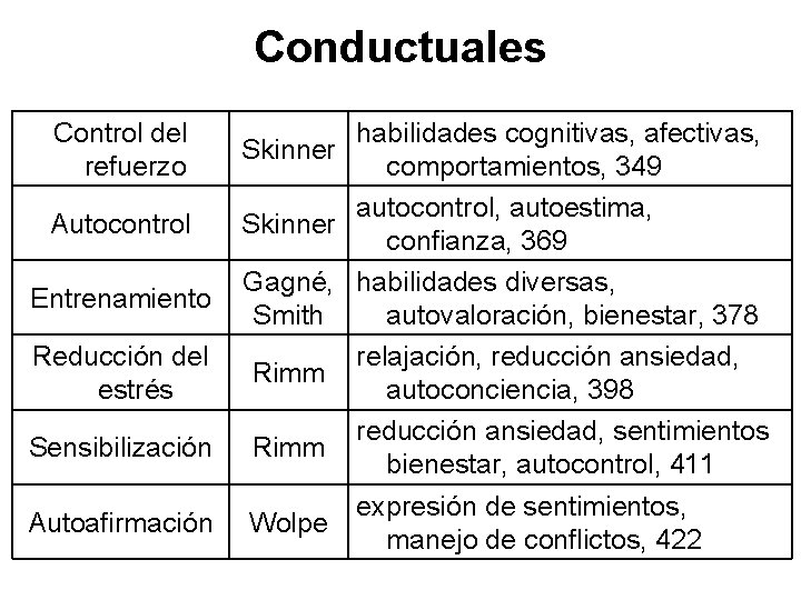 Conductuales Control del refuerzo Autocontrol Entrenamiento Reducción del estrés Sensibilización Autoafirmación habilidades cognitivas, afectivas,