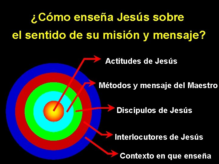 ¿Cómo enseña Jesús sobre el sentido de su misión y mensaje? Actitudes de Jesús