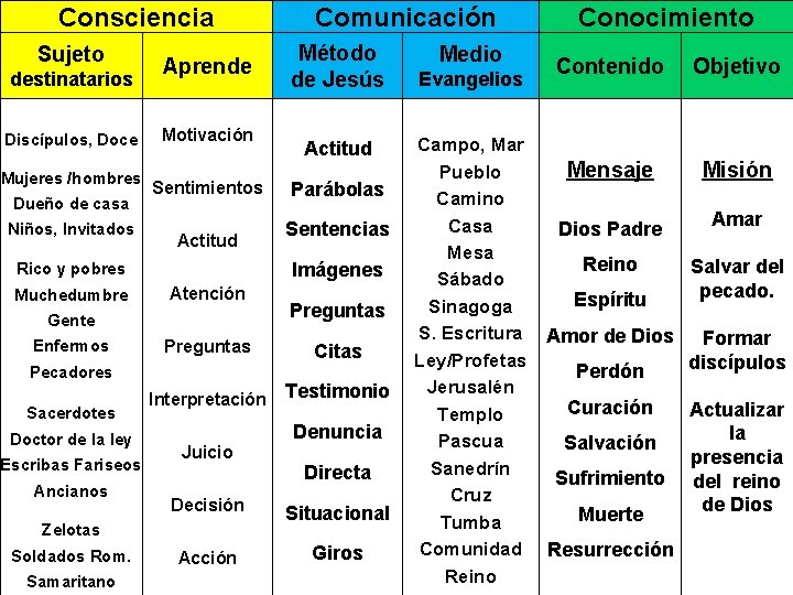 Consciencia Sujeto destinatarios Discípulos, Doce Mujeres /hombres Dueño de casa Niños, Invitados Aprende Motivación