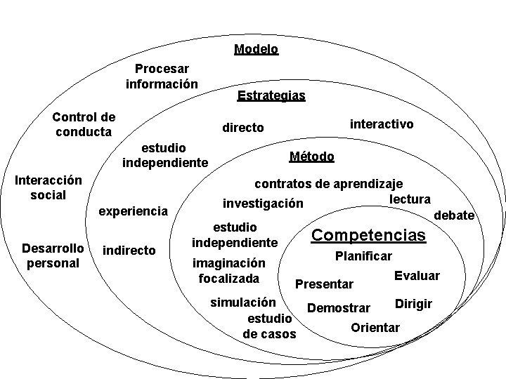 Modelo Procesar información Control de conducta Estrategias estudio independiente Interacción social experiencia Desarrollo personal