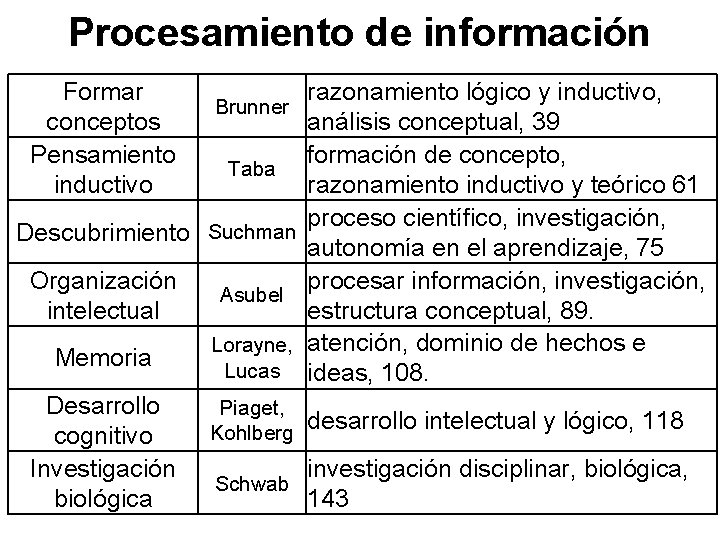 Procesamiento de información Formar conceptos Pensamiento inductivo razonamiento lógico y inductivo, análisis conceptual, 39