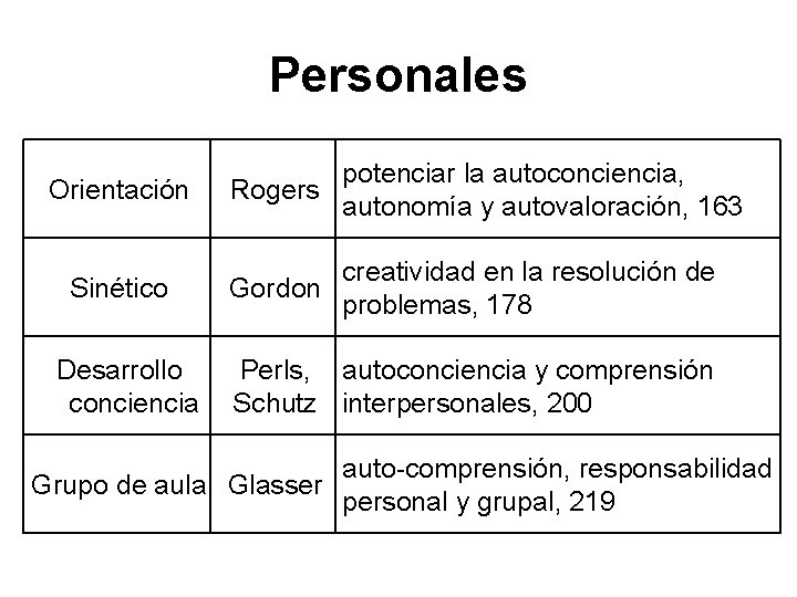 Personales Orientación Sinético Desarrollo conciencia Rogers potenciar la autoconciencia, autonomía y autovaloración, 163 creatividad