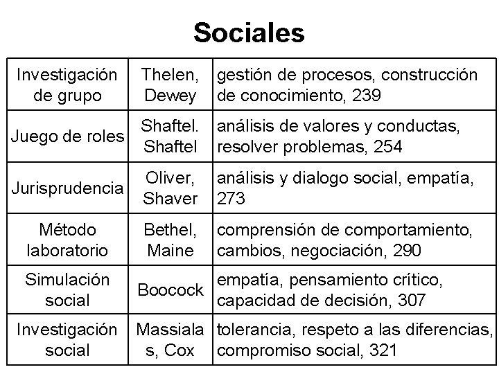 Sociales Investigación de grupo Thelen, Dewey gestión de procesos, construcción de conocimiento, 239 Shaftel.