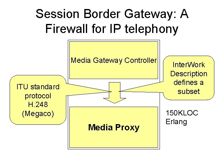 Session Border Gateway: A Firewall for IP telephony Media Gateway Controller ITU standard protocol