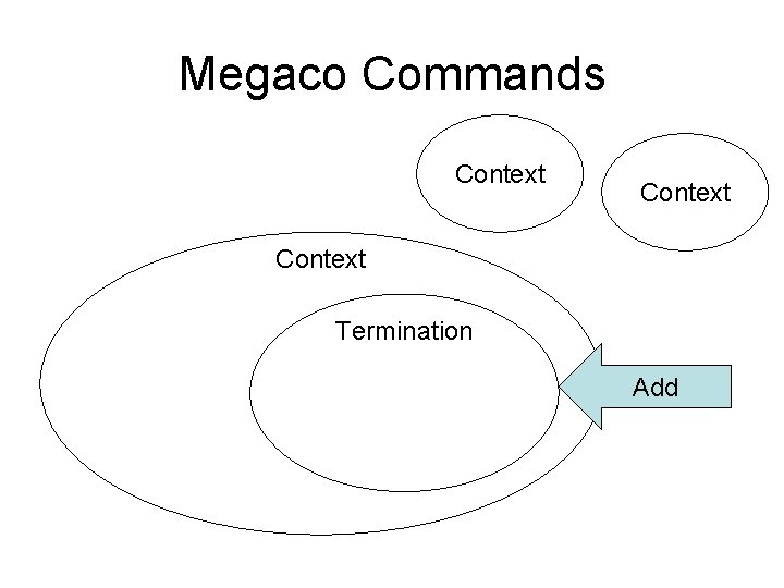 Megaco Commands Context Termination Add 