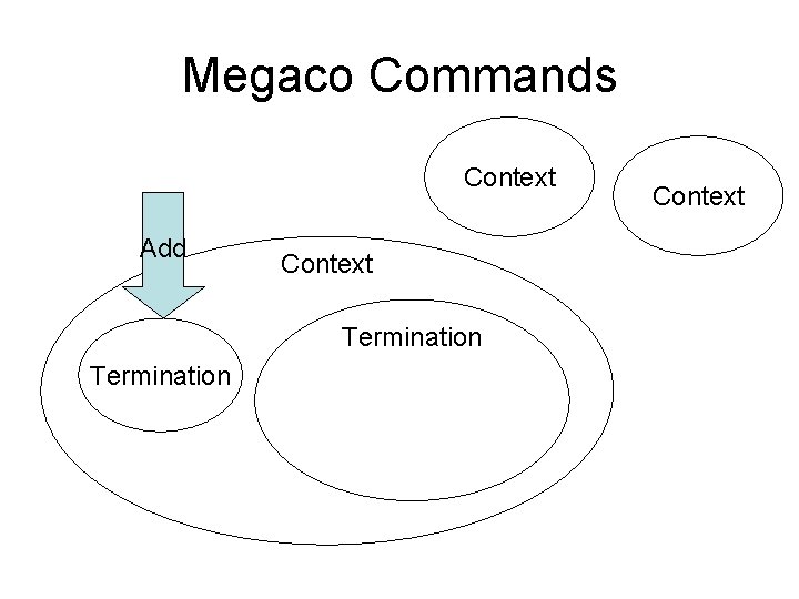 Megaco Commands Context Add Context Termination Context 