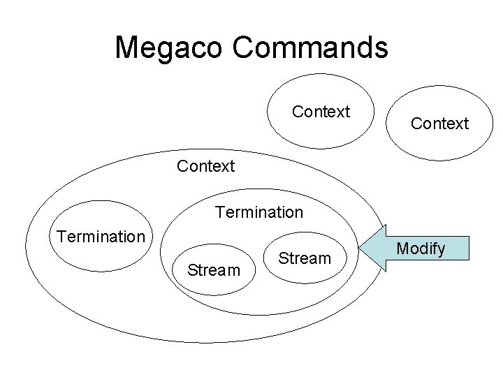 Megaco Commands Context Termination Stream Modify 
