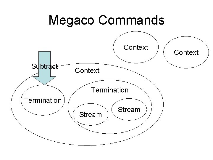 Megaco Commands Context Subtract Context Termination Stream Context 