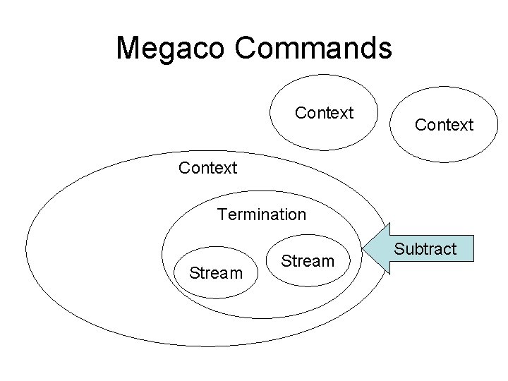 Megaco Commands Context Termination Stream Subtract 