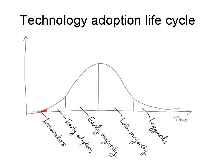 Technology adoption life cycle 