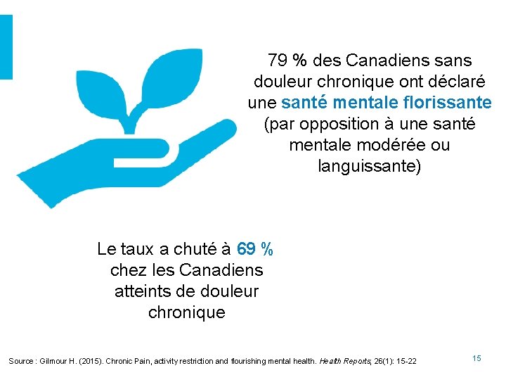 79 % des Canadiens sans douleur chronique ont déclaré une santé mentale florissante (par