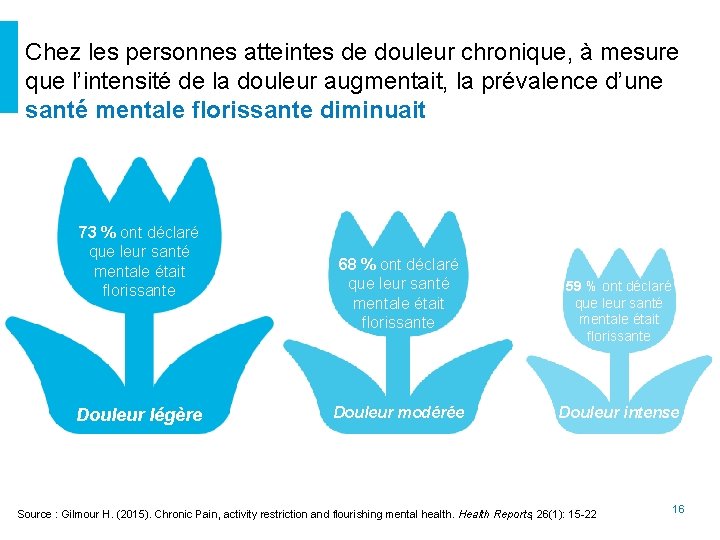 Chez les personnes atteintes de douleur chronique, à mesure que l’intensité de la douleur