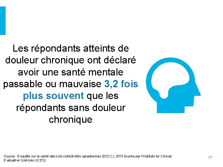 Les répondants atteints de douleur chronique ont déclaré avoir une santé mentale passable ou