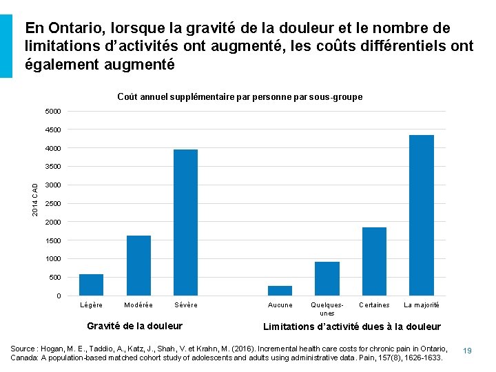 En Ontario, lorsque la gravité de la douleur et le nombre de limitations d’activités