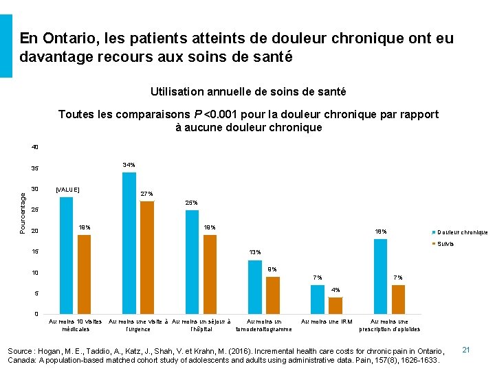En Ontario, les patients atteints de douleur chronique ont eu davantage recours aux soins