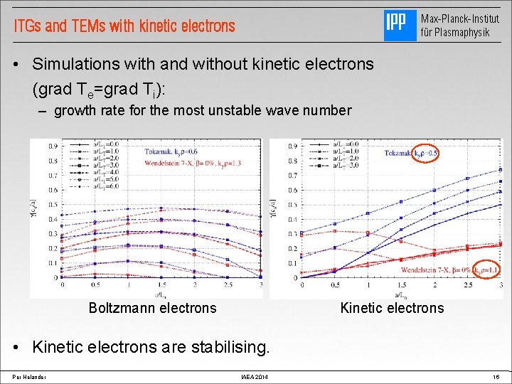 Max-Planck-Institut für Plasmaphysik ITGs and TEMs with kinetic electrons • Simulations with and without