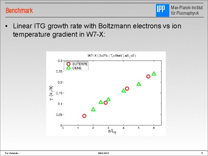 Max-Planck-Institut für Plasmaphysik Benchmark • Linear ITG growth rate with Boltzmann electrons vs ion