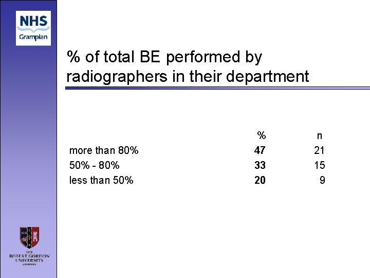 % of total BE performed by radiographers in their department more than 80% 50%