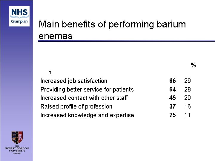 Main benefits of performing barium enemas % n Increased job satisfaction Providing better service