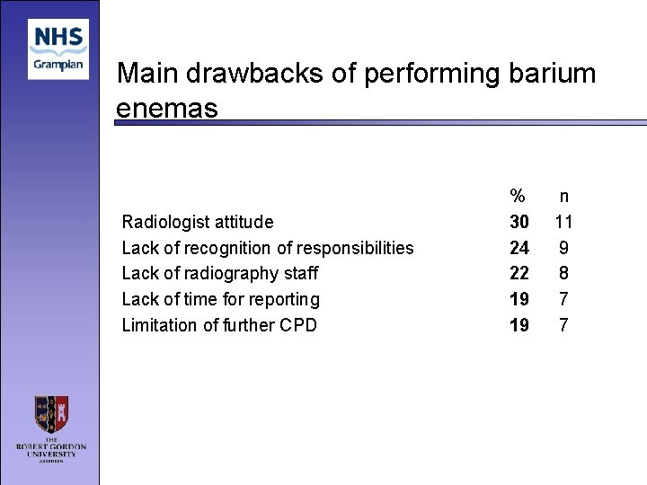 Main drawbacks of performing barium enemas Radiologist attitude Lack of recognition of responsibilities Lack