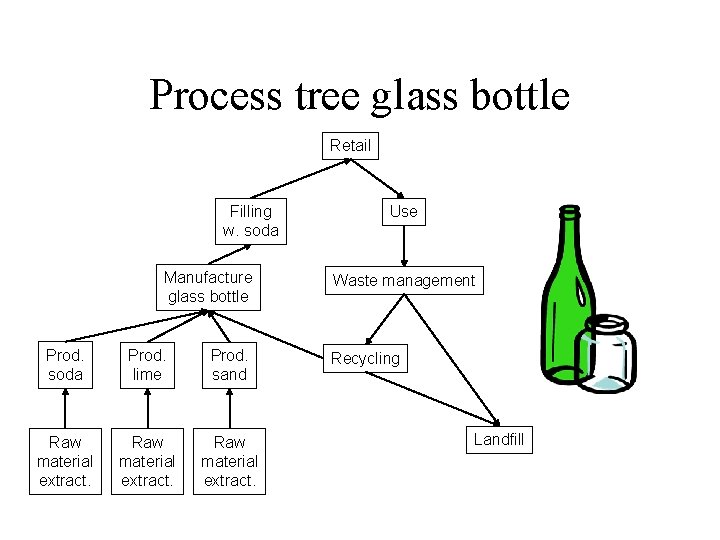 Process tree glass bottle Retail Filling w. soda Manufacture glass bottle Prod. soda Prod.