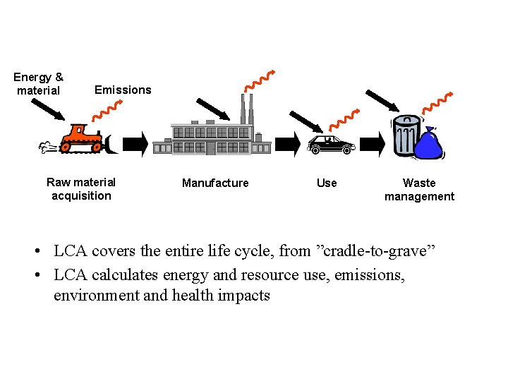 Energy & material Emissions Raw material acquisition Manufacture Use Waste management • LCA covers