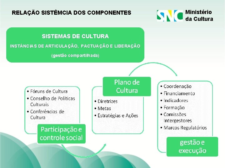 RELAÇÃO SISTÊMCIA DOS COMPONENTES SISTEMAS DE CULTURA INST NCIAS DE ARTICULAÇÃO, PACTUAÇÃO E LIBERAÇÃO