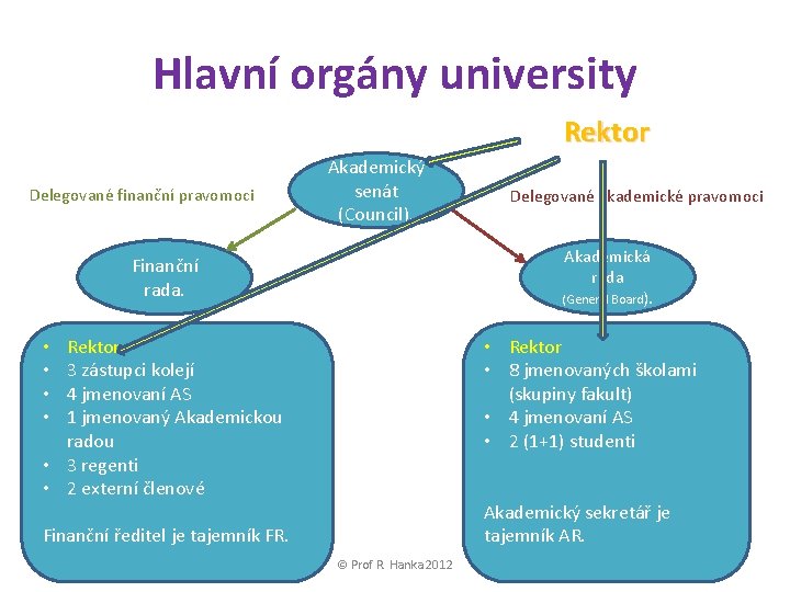 Hlavní orgány university Rektor Delegované finanční pravomoci Akademický senát (Council). Delegované akademické pravomoci Akademická