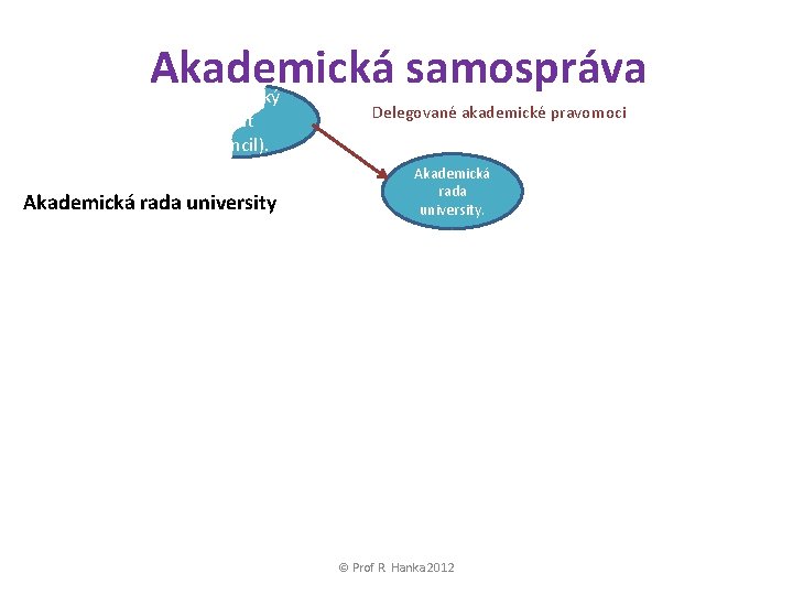 Akademická samospráva Akademický senát (Council). Akademická rada university Delegované akademické pravomoci Akademická rada university.