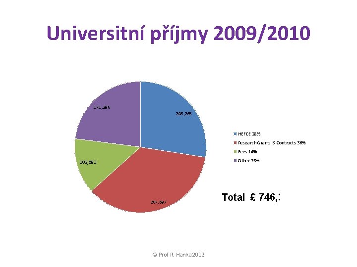 Universitní příjmy 2009/2010 171, 296 205, 265 HEFCE 28% Research Grants & Contracts 36%