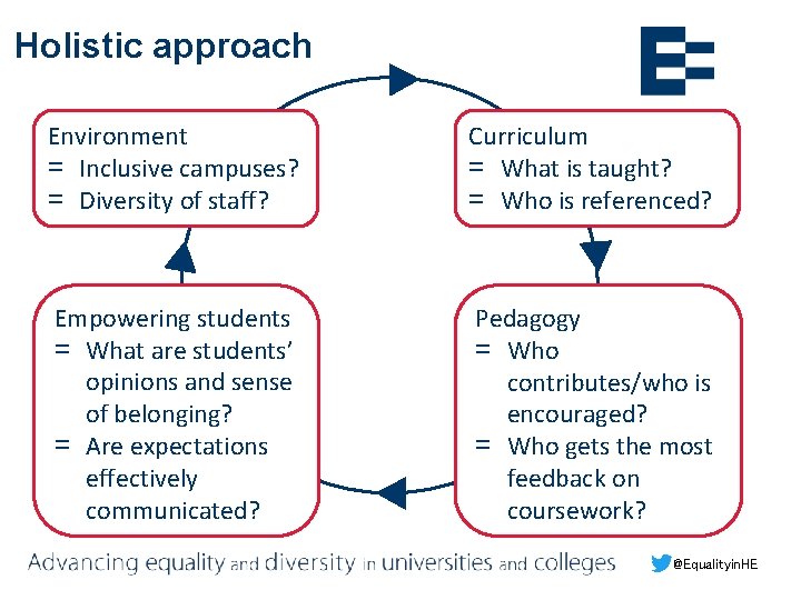 Holistic approach Environment = Inclusive campuses? = Diversity of staff? Curriculum = What is