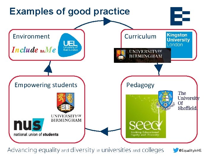 Examples of good practice Environment Curriculum Include Me BA Empowering students Pedagogy @Equalityin. HE