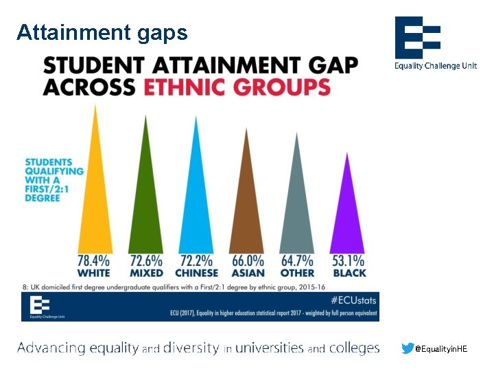 Attainment gaps @Equalityin. HE 