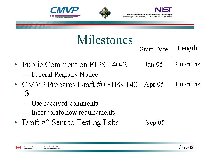 Milestones Start Date Length Jan 05 3 months • CMVP Prepares Draft #0 FIPS