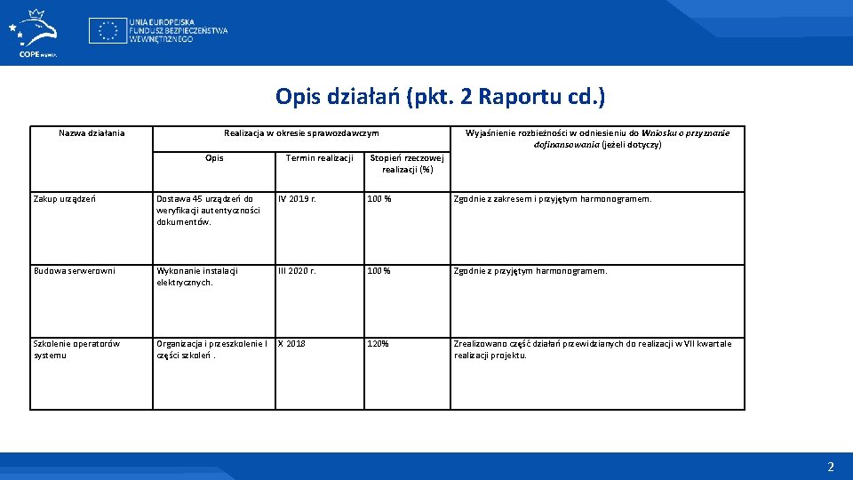 Opis działań (pkt. 2 Raportu cd. ) Nazwa działania Realizacja w okresie sprawozdawczym Opis