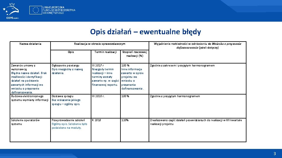 Opis działań – ewentualne błędy Nazwa działania Realizacja w okresie sprawozdawczym Opis Termin realizacji