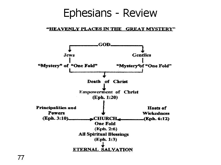 Ephesians - Review 77 