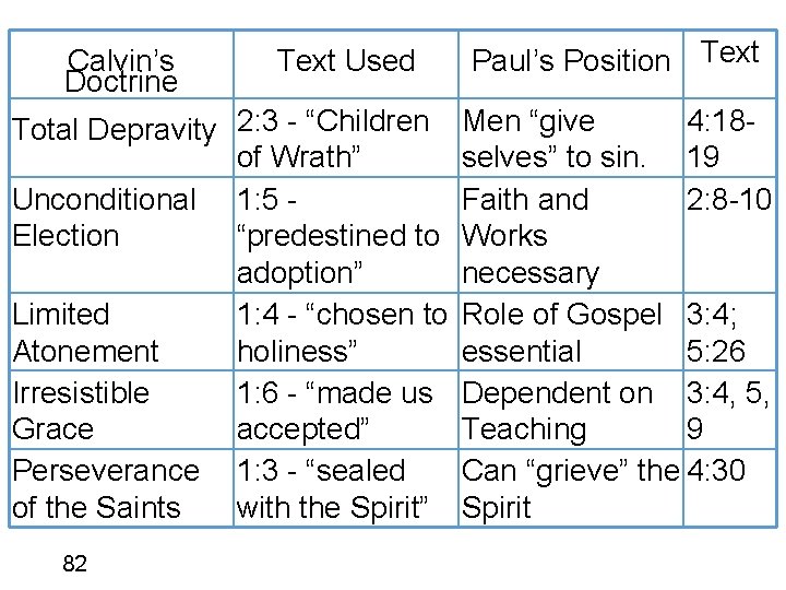 Calvin’s Doctrine Text Used Total Depravity 2: 3 - “Children of Wrath” Unconditional 1: