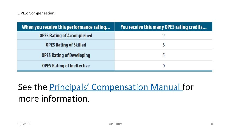 OPES: Compensation See the Principals’ Compensation Manual for more information. 10/8/2018 OPES 1819 31