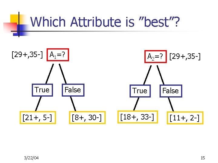 Which Attribute is ”best”? [29+, 35 -] A 1=? True [21+, 5 -] 3/22/04
