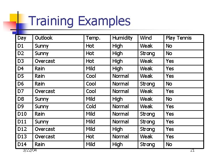 Training Examples Day Outlook Temp. Humidity Wind Play Tennis D 1 D 2 D